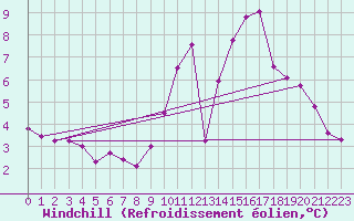 Courbe du refroidissement olien pour Dinard (35)