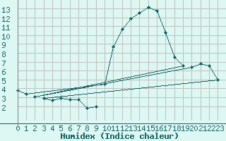 Courbe de l'humidex pour Niort (79)