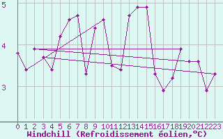Courbe du refroidissement olien pour Miribel-les-Echelles (38)