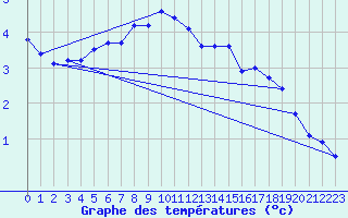 Courbe de tempratures pour Tromso