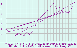 Courbe du refroidissement olien pour Leon / Virgen Del Camino