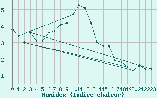 Courbe de l'humidex pour Grand Saint Bernard (Sw)