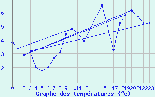 Courbe de tempratures pour Kallbadagrund