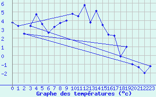 Courbe de tempratures pour Guetsch