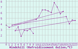 Courbe du refroidissement olien pour Alenon (61)
