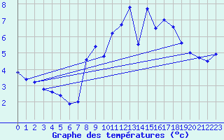 Courbe de tempratures pour Maniccia - Nivose (2B)