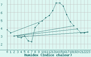 Courbe de l'humidex pour Evreux (27)