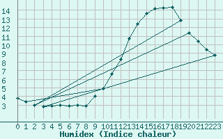 Courbe de l'humidex pour Limoges (87)