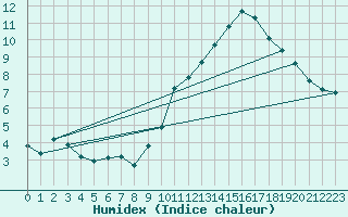 Courbe de l'humidex pour Grasque (13)