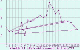 Courbe du refroidissement olien pour Alenon (61)