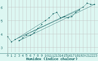 Courbe de l'humidex pour Leiser Berge