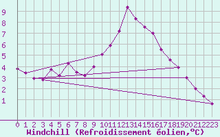 Courbe du refroidissement olien pour Little Rissington