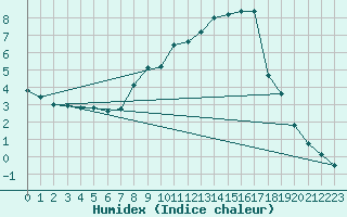 Courbe de l'humidex pour Eslohe