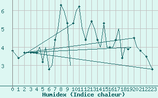 Courbe de l'humidex pour Mosjoen Kjaerstad