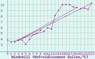 Courbe du refroidissement olien pour Palacios de la Sierra
