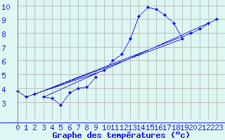 Courbe de tempratures pour Assesse (Be)