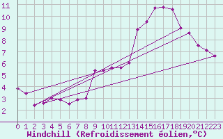 Courbe du refroidissement olien pour La Poblachuela (Esp)