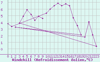 Courbe du refroidissement olien pour Herstmonceux (UK)