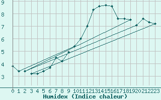 Courbe de l'humidex pour Plymouth (UK)