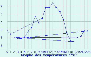 Courbe de tempratures pour Eggishorn