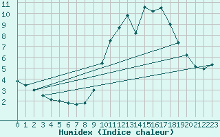 Courbe de l'humidex pour Orly (91)