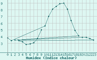 Courbe de l'humidex pour Meiringen