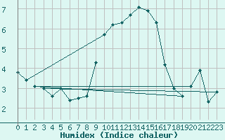 Courbe de l'humidex pour Ble / Mulhouse (68)