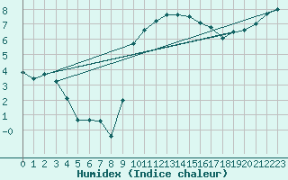 Courbe de l'humidex pour Singen