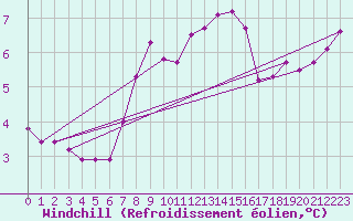 Courbe du refroidissement olien pour Mona