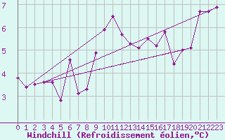 Courbe du refroidissement olien pour Geisenheim