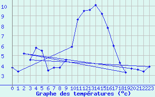 Courbe de tempratures pour Chisineu Cris