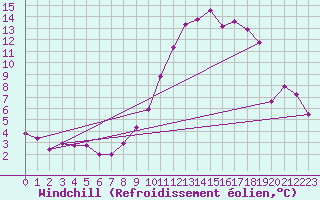 Courbe du refroidissement olien pour Assesse (Be)