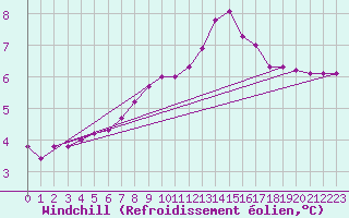 Courbe du refroidissement olien pour Amilly (45)