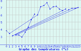 Courbe de tempratures pour Lahr (All)