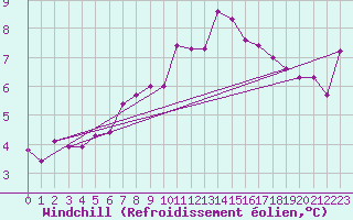 Courbe du refroidissement olien pour Baltasound