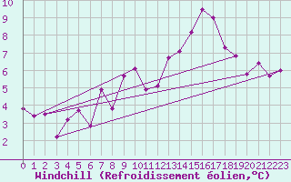 Courbe du refroidissement olien pour Chieming