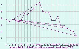 Courbe du refroidissement olien pour Sletnes Fyr