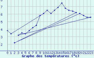 Courbe de tempratures pour Werl