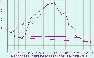 Courbe du refroidissement olien pour Silstrup