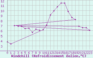 Courbe du refroidissement olien pour Mont-de-Marsan (40)