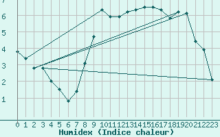 Courbe de l'humidex pour Charlwood
