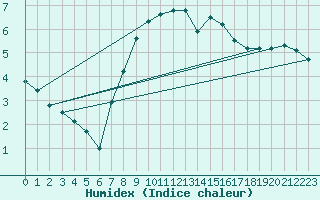 Courbe de l'humidex pour Olpenitz
