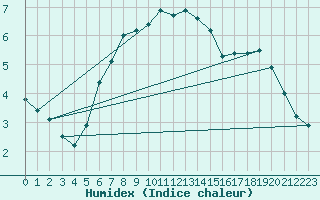 Courbe de l'humidex pour Fishbach