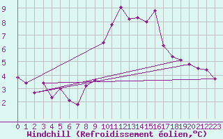 Courbe du refroidissement olien pour Marnitz
