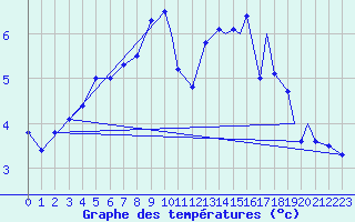 Courbe de tempratures pour Svolvaer / Helle