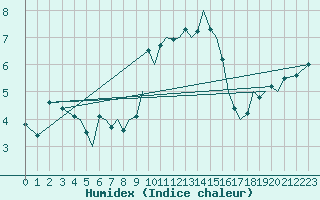 Courbe de l'humidex pour Guernesey (UK)