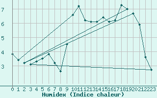 Courbe de l'humidex pour Selonnet (04)