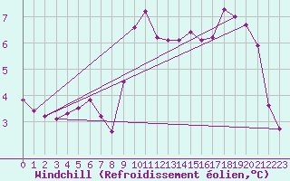 Courbe du refroidissement olien pour Selonnet (04)