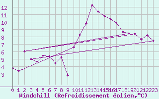 Courbe du refroidissement olien pour Lyon - Saint-Exupry (69)