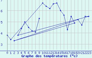 Courbe de tempratures pour Mont-Aigoual (30)